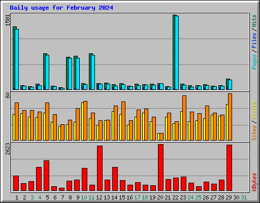 Daily usage for February 2024