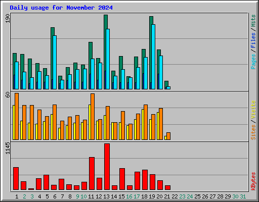 Daily usage for November 2024