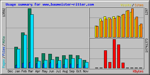 Usage summary for www.baumeister-ritter.com